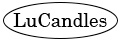 LuCandles